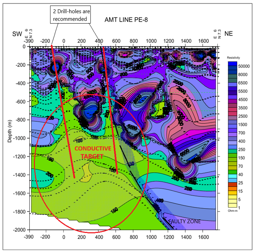 AMT line PE-8 resistivity cross-section showing the mineralized conductive target and two recommended drill-holes, extending below 1,050 m depth
